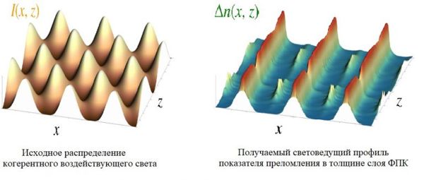 Формирование проекционным способом толстой периодической структуры в слое фотополимеризующейся композиции 1-1.jpg (jpg, 32 Kб)